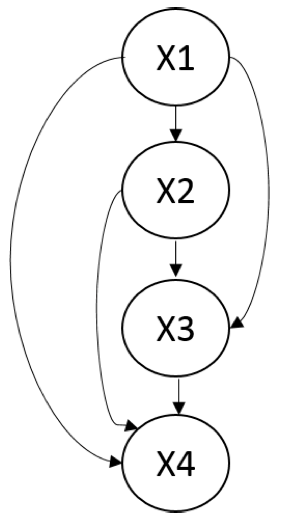 A fully connected Bayesian network over four variables. There are no independencies in this model, and it is an I-map for any distribution.