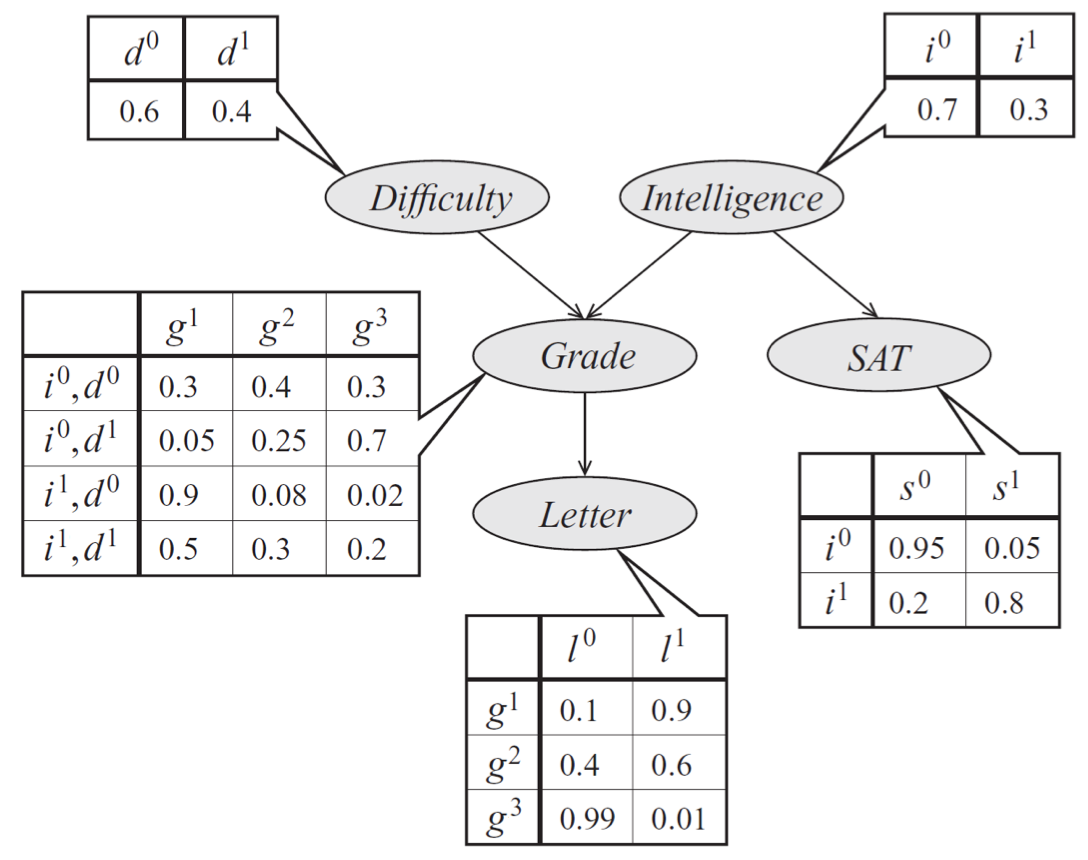 Bayes net model describing the performance of a student on an exam. The distribution can be represented a product of conditional probability distributions specified by tables. The form of these distributions is described by edges in the graph.