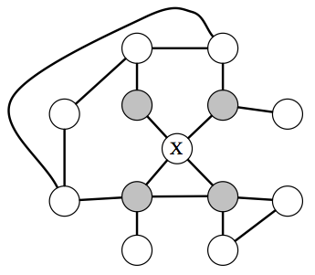 In an MRF, a node $$X$$ is independent from the rest of the graph given its neighbors (which are referred to at the Markov blanket of $$X$$.